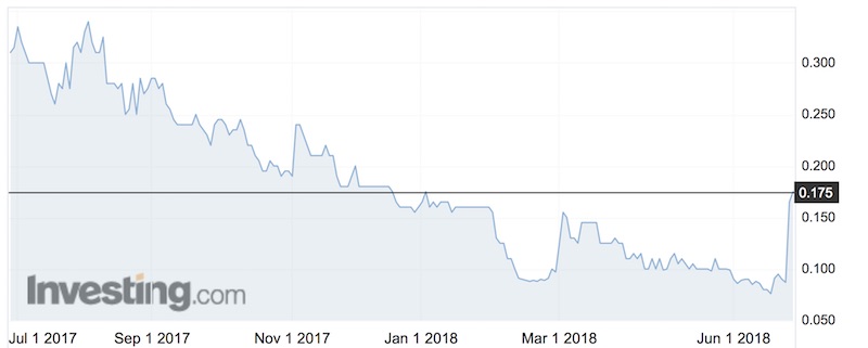 Pureprofile shares (ASX:PPL) over the past 12 months