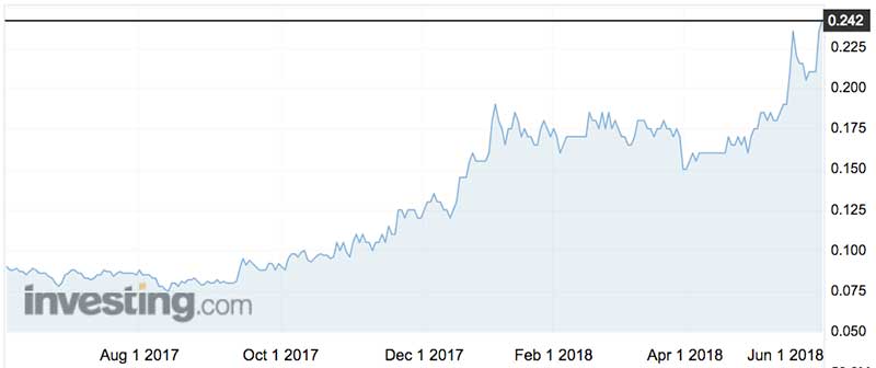 Sino Gas & Energy shares (ASX:SEH) have climbed steadily over the past year.