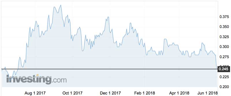 Alkane Resources shares (ASX:ALK) over the past year.