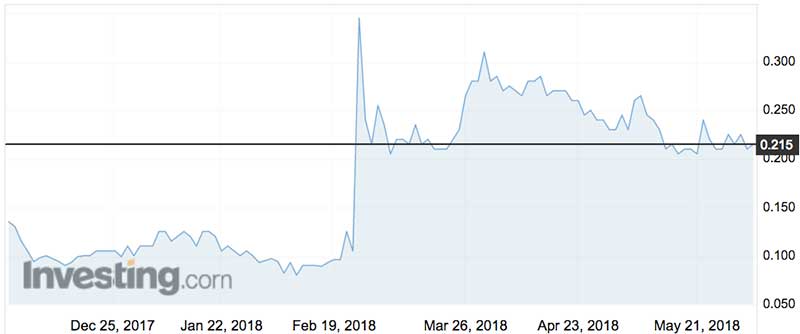 Taruga Gold shares (ASX:TAR) over the past six months.