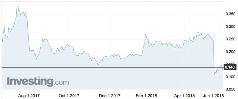 Olivers Real Food shares (ASX:OLI) over the past year.