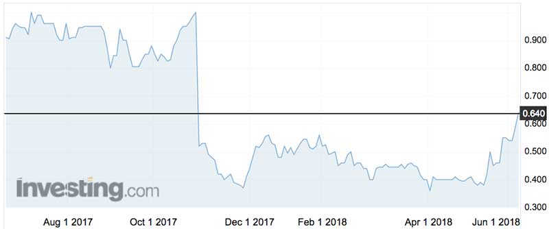 Inabox Group shares (ASX:IAB) over the past year.