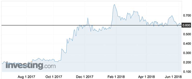 Peel Mining shares (ASX:PEX) over the past year.