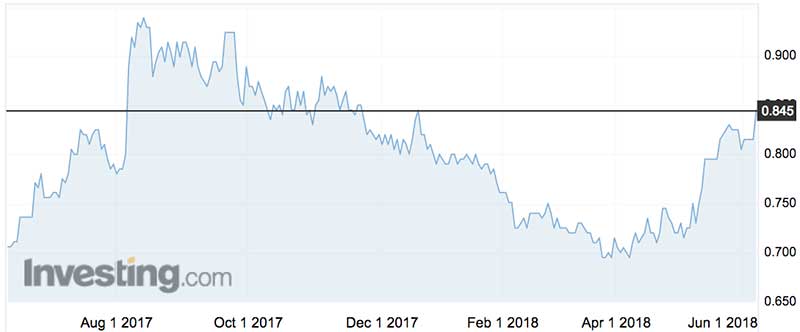 Paragon Care's shares (ASX:PGC) over the past year.