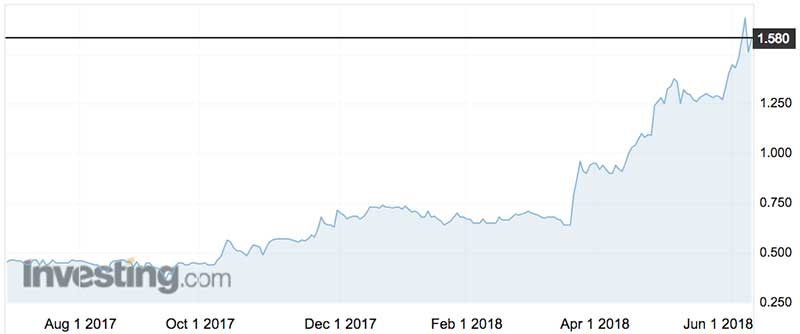 Clover Corporation shares (ASX:CLV) over the past year.
