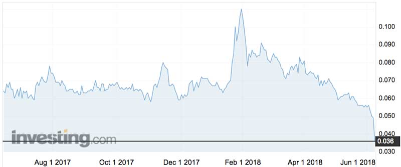 Battery Minerals shares (ASX:BAT) over the past year.