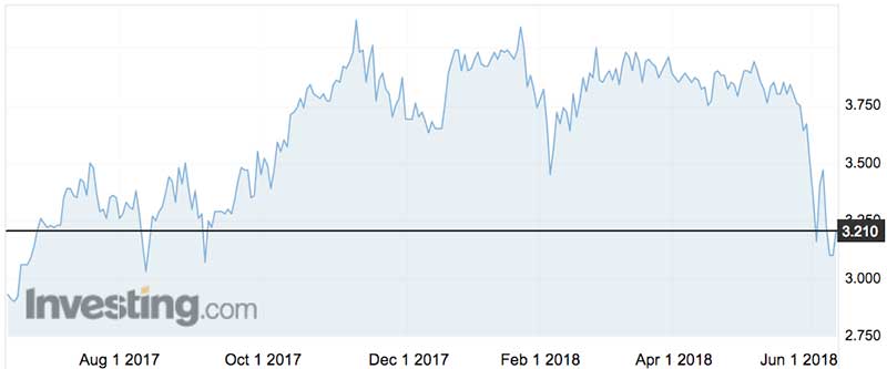 Integrated Research shares (ASX:IRI) over the past year
