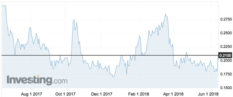 DroneShield (ASX: DRO) shares over the past 12 months. 