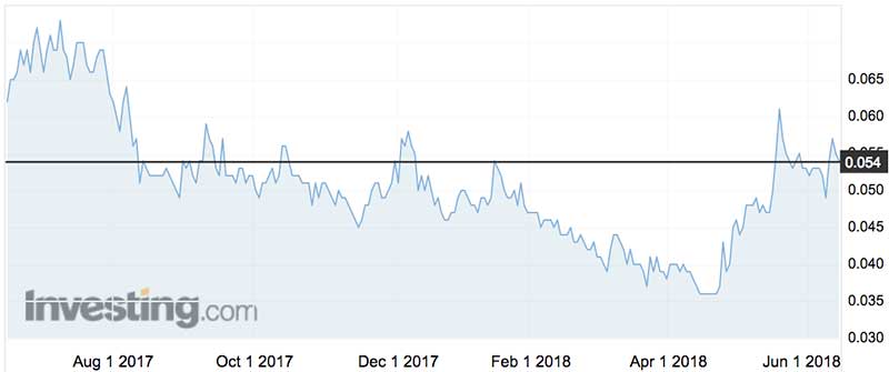 Alcidion Group shares (ASX: ALC) over the past year.