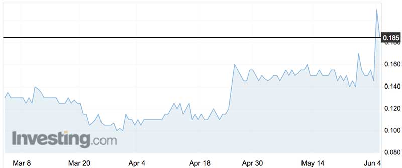 Axiom Mining shares (ASX:AVQ) over the past three months. 