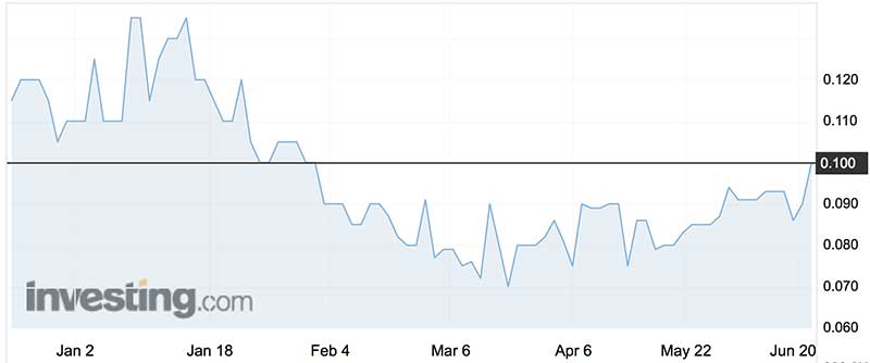 Kalamazoo Resources shares over the past six months. (ASX:KZR)