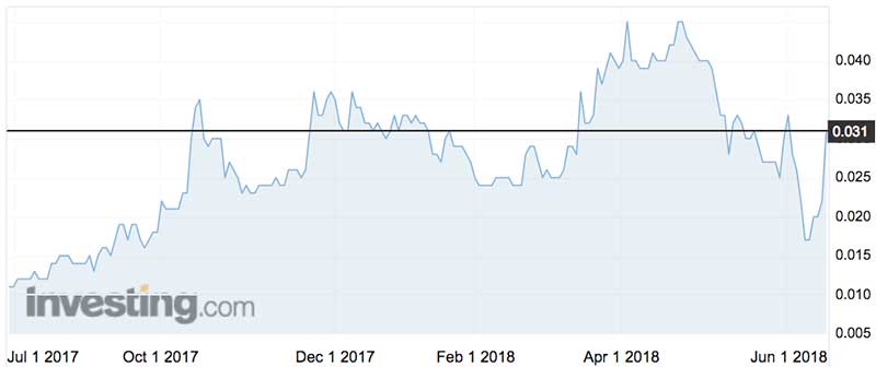 Hawkstone Mining shares (ASX:HWK) over the past year.