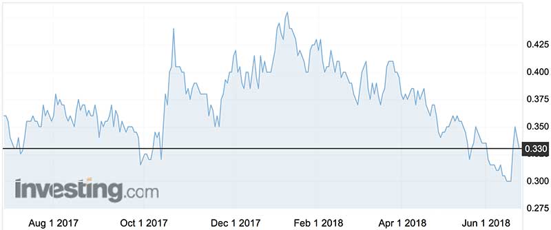 West African Resources shares (ASX:WAF) over the past year