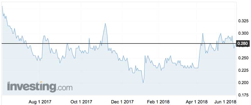 Lucapa Diamond shares over the past year (ASX:LOM)