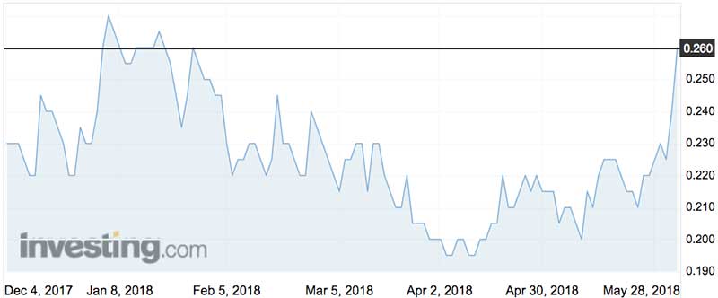 Talisman Mining shares  (ASX:TLM) over the past six months.
