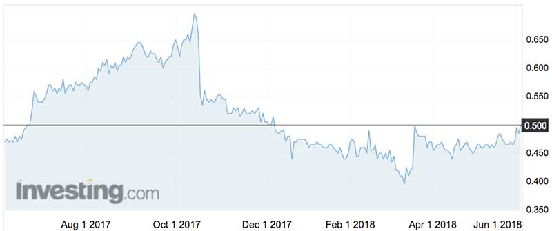 Empired shares (ASX:EPD) over the past year.