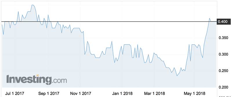 Genetic Signatures shares (ASX:GSS) have climbed sharply since early April. 