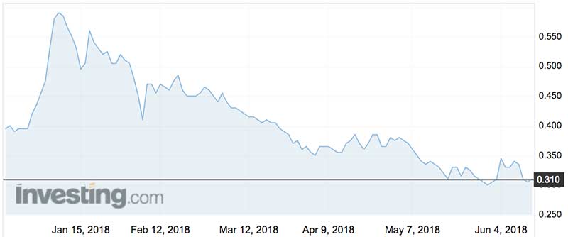 MMJ Phytotech (ASX: MMJ) shares over the past 12 months.