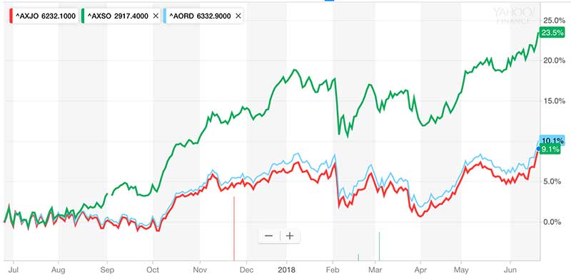 The ASX small caps index (green) has outperformed the large cap ASX200 (red) and All Ords (blue) over the past year. Source: Yahoo
