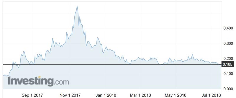 Artemis Resources (ASX:ARV) shares over the past year. 