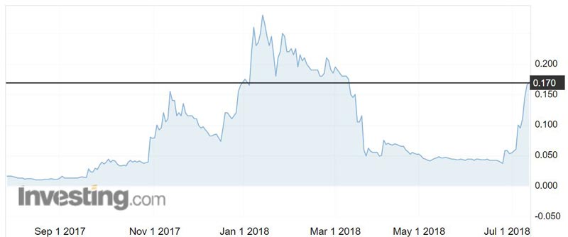 Anson Resources (ASX:ASN) has been on a tear in the past three weeks. 