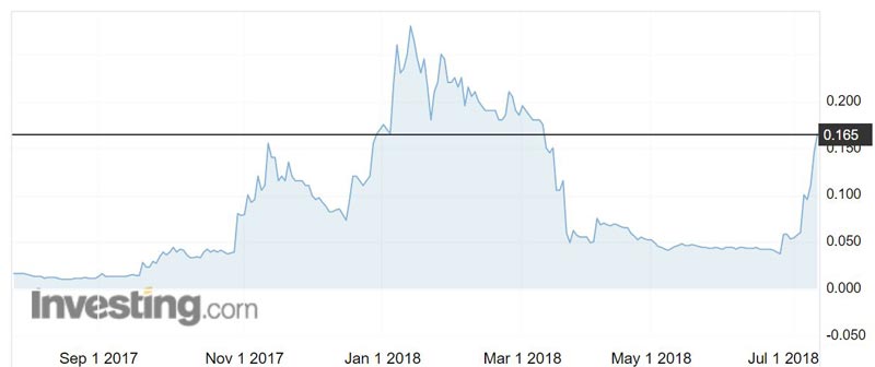 Anson Resources (ASX:ASN) shares have rocketed 1700 per cent since August.