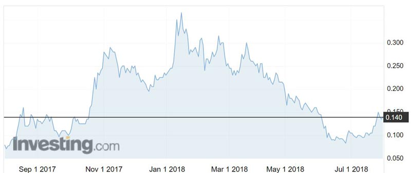 AVZ Minerals (ASX:AVZ) shares over the past year.