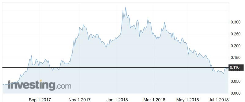 AVZ Minerals (ASX:AVZ) shares over the past year. 
