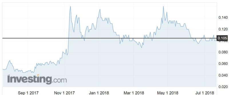 Archer Exploration (ASX:AXE) shares over the past year.