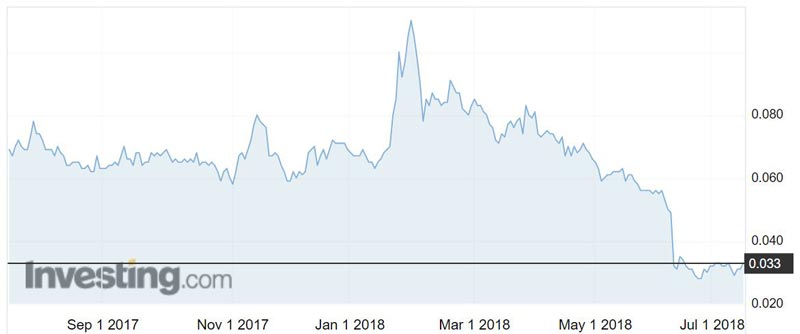 Battery Minerals (ASX:BAT) shares over the past year.