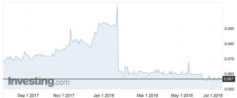 Bauxite Resources (ASX:BAU) shares over the past year. 