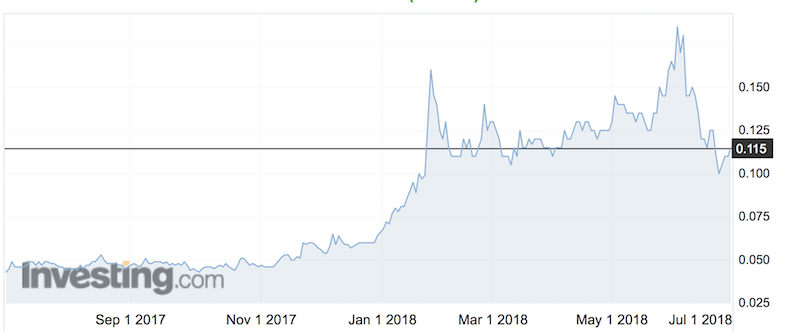 Botanix Pharmaceuticals (ASX:BOT) share price, past 12 months. 