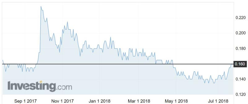 Chalice Gold Mines (ASX:CHN) shares over the past 12 months. 