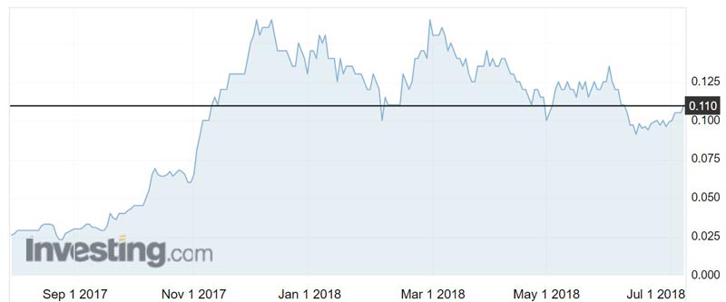 Collerina Cobalt (ASX:CLL) shares over the past year.