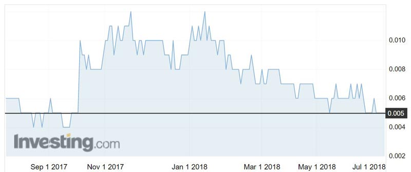 DevEx Resources (ASX:DEV) shares over the past year.