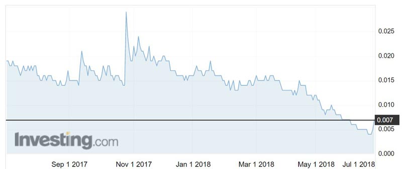 Greenpower Energy (ASX:GPP) shares over the past year.