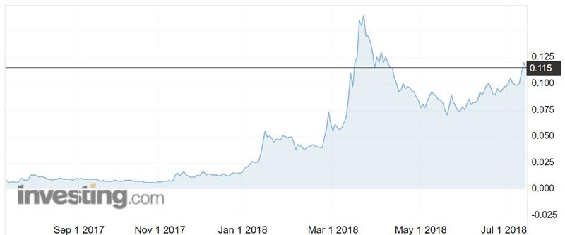 King River Copper (ASX:KRC) shares over the past 12 months.