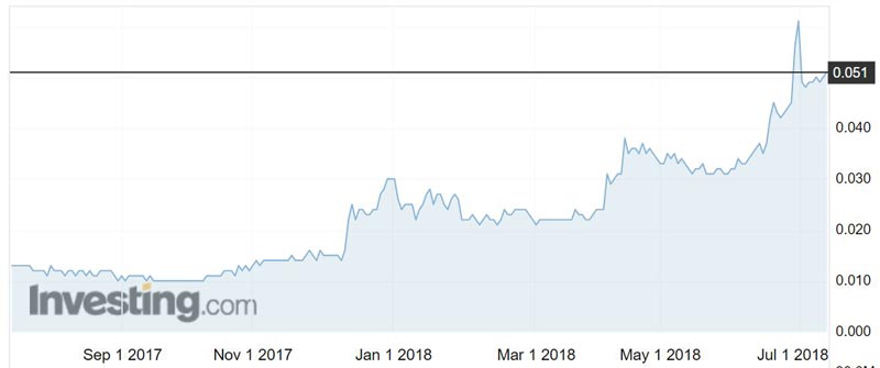 Legend Mining (ASX:LEG) shares have rocketed over 630 per cent since October last year. 