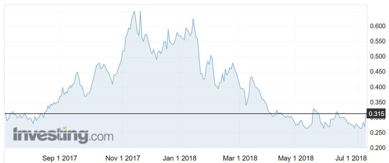 Lithium Power International (ASX:LPI) shares have more than halved since November last year. 