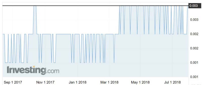 Lakes Oil (ASX:LKO) shares over the past 12 months. 