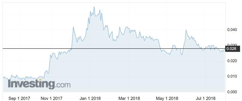Liontown Resources (ASX:LTR) shares over the past 12 months. 