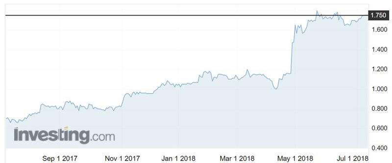 The takeover battle sent Mineral Deposits (ASX:MDL) shares up to a new peak of $1.84 in May. 