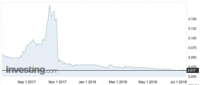 Mustang Resources (ASX:MUS) shares over the past 12 months.