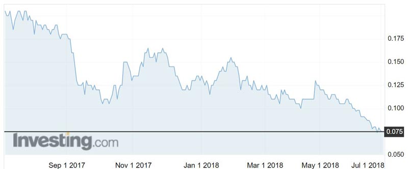 MZI Resources (ASX:MZI) shares over the past year. 
