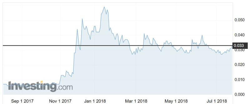 Nova Minerals (ASX:NVA) shares over the past year.