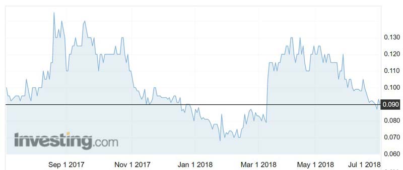 Prodigy Gold (ASX:PRX) shares over the past 12 months.
