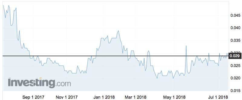 Cardiex shares (ASX:CDX) over the past year