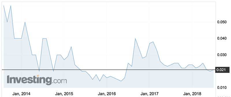 Aura Energy shares (ASX:AEE) over the past five years.