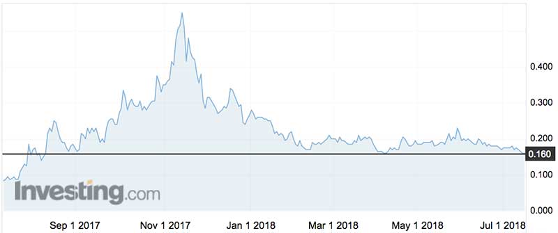 Artemis Resources shares over the past year (ASX:ARV)