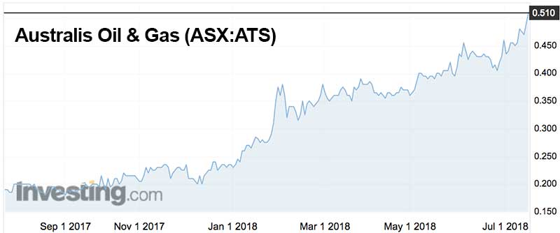Australis Oil & Gas shares over the past year